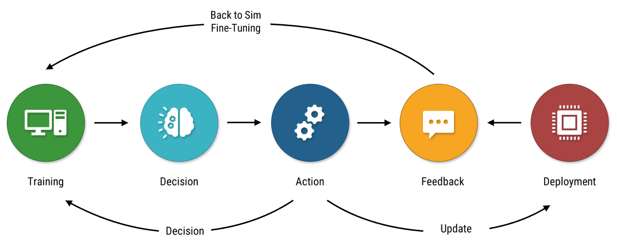 Autonomy Development Loop
